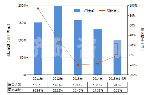 2011-2015年9月中國薄荷醇(HS29061100)出口總額及增速統(tǒng)計